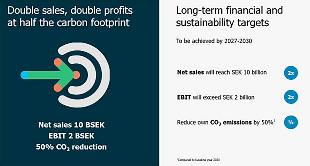 Double sales, double profits at half the carbon footprints.