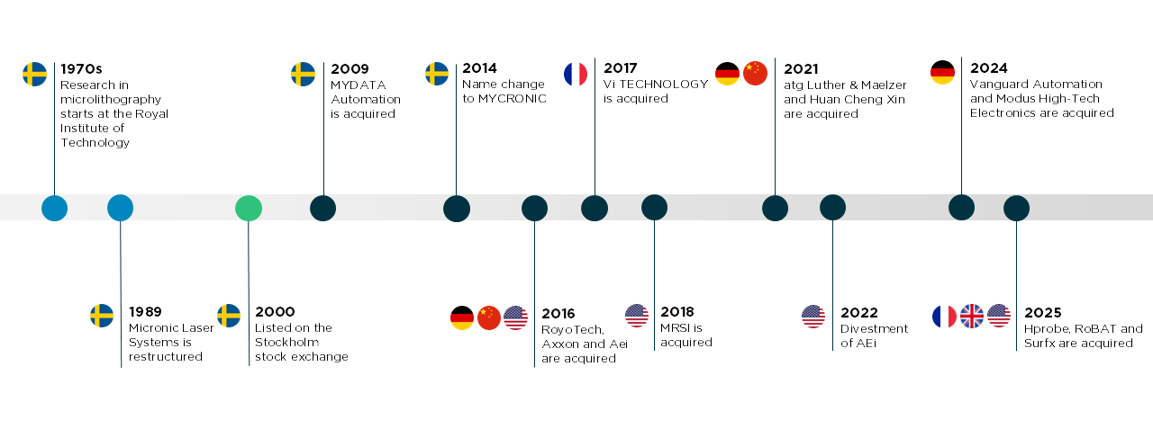 Mycronic Timeline
