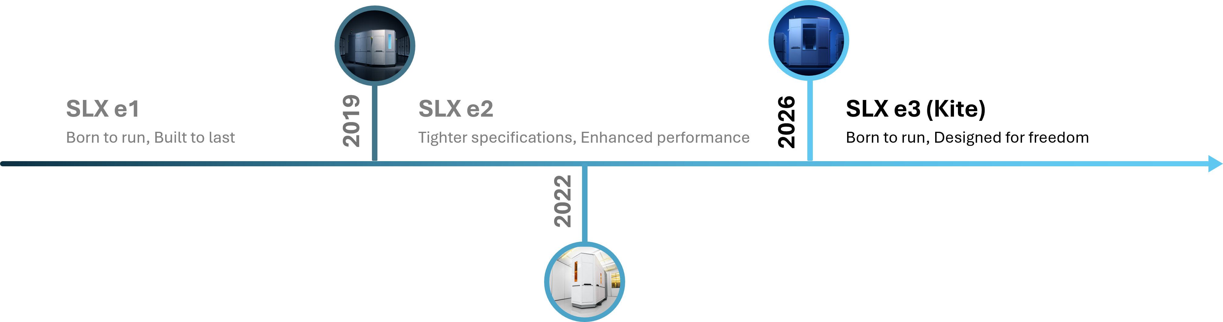 The SLX series timeline