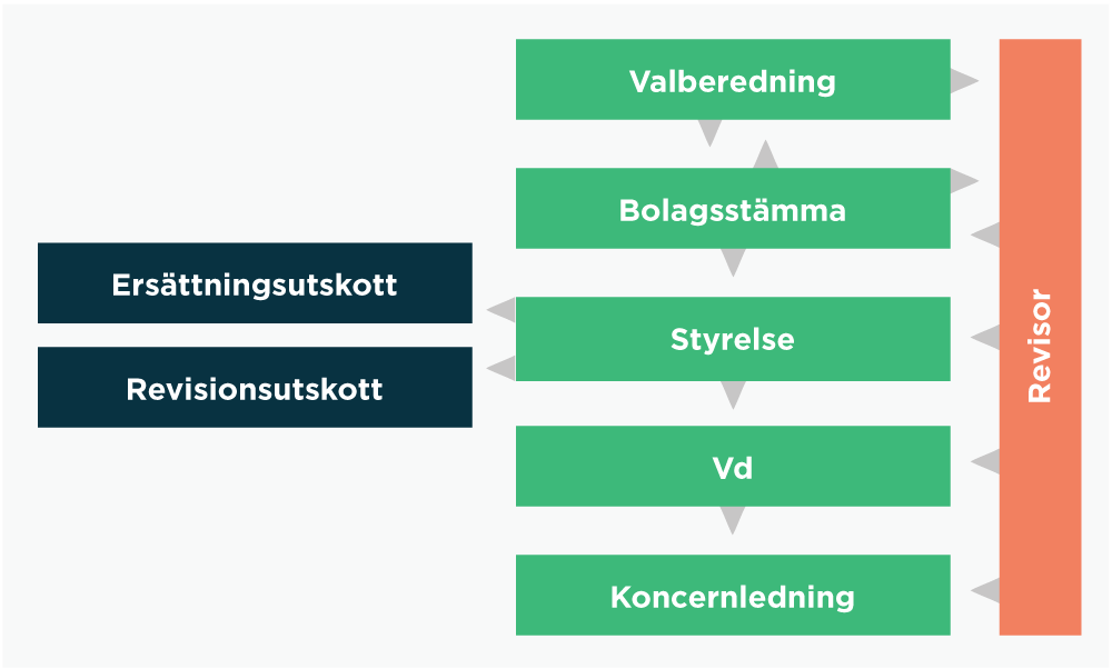 Illustration över Mycronics bolagsstyrning