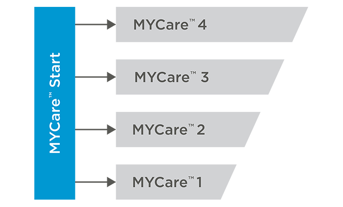 MYCare service levels